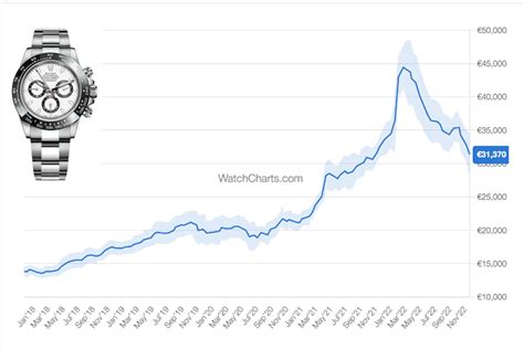 watch charts value